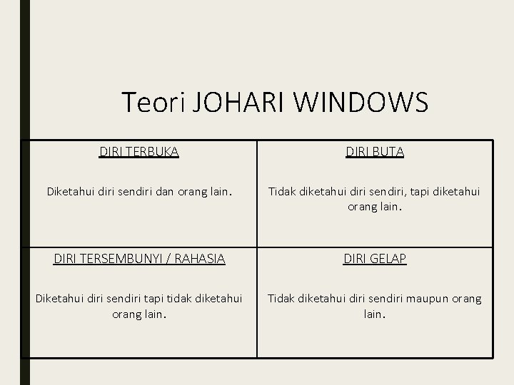Teori JOHARI WINDOWS DIRI TERBUKA DIRI BUTA Diketahui diri sendiri dan orang lain. Tidak Teori JOHARI WINDOWS DIRI TERBUKA DIRI BUTA Diketahui diri sendiri dan orang lain. Tidak