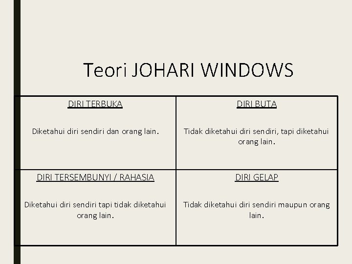 Teori JOHARI WINDOWS DIRI TERBUKA DIRI BUTA Diketahui diri sendiri dan orang lain. Tidak