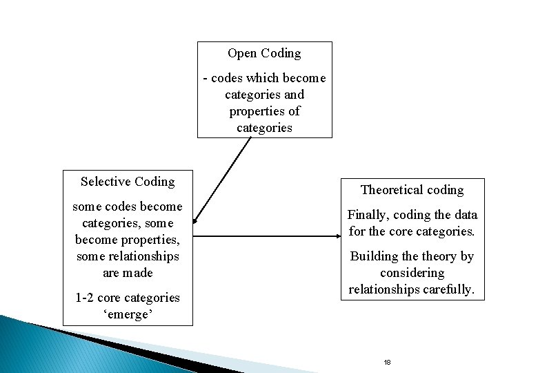 Open Coding - codes which become categories and properties of categories Selective Coding some