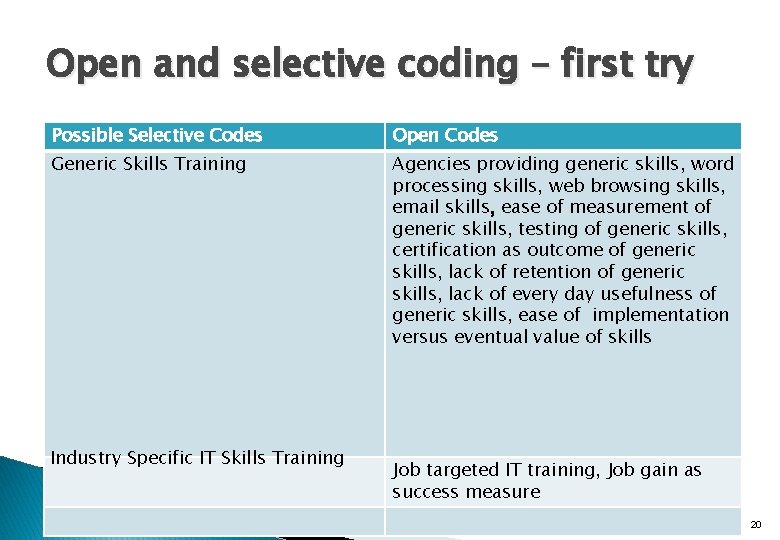 Open and selective coding – first try Possible Selective Codes Open Codes Generic Skills