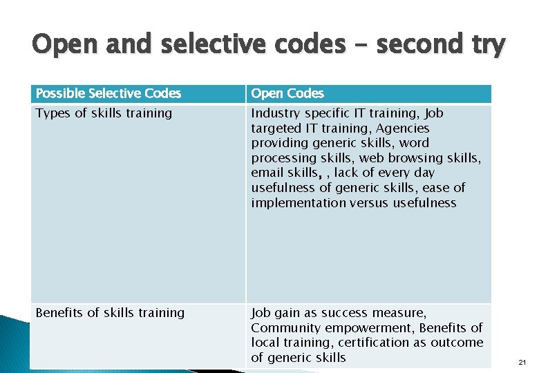 Open and selective codes – second try Possible Selective Codes Open Codes Types of