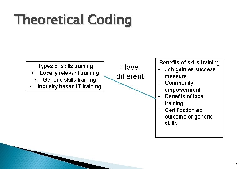 Theoretical Coding Types of skills training • Locally relevant training • Generic skills training