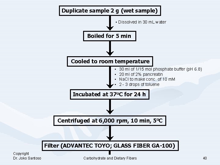 Duplicate sample 2 g (wet sample) • Dissolved in 30 m. L water Boiled