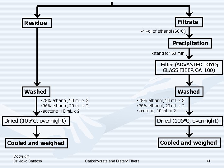 Filtrate Residue • 4 vol of ethanol (60 o. C) Precipitation • stand for