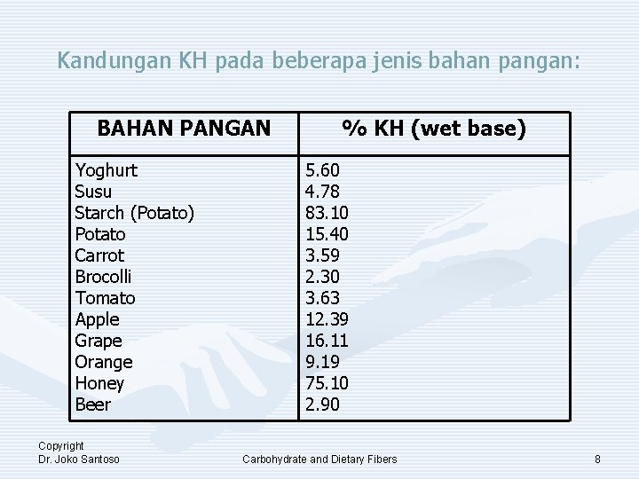 Kandungan KH pada beberapa jenis bahan pangan: BAHAN PANGAN Yoghurt Susu Starch (Potato) Potato