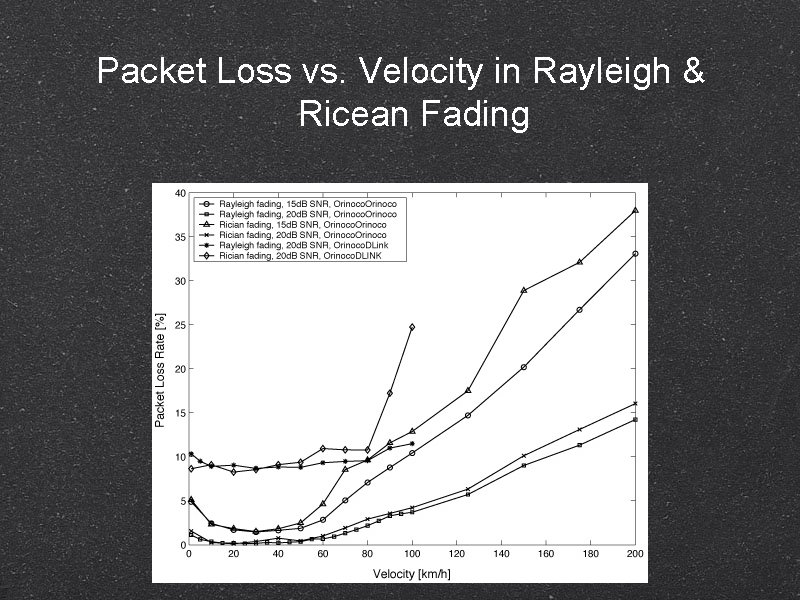 Packet Loss vs. Velocity in Rayleigh & Ricean Fading 