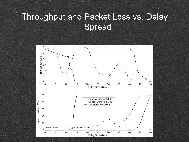 Throughput and Packet Loss vs. Delay Spread 