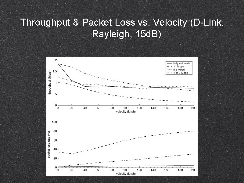 Throughput & Packet Loss vs. Velocity (D-Link, Rayleigh, 15 d. B) 