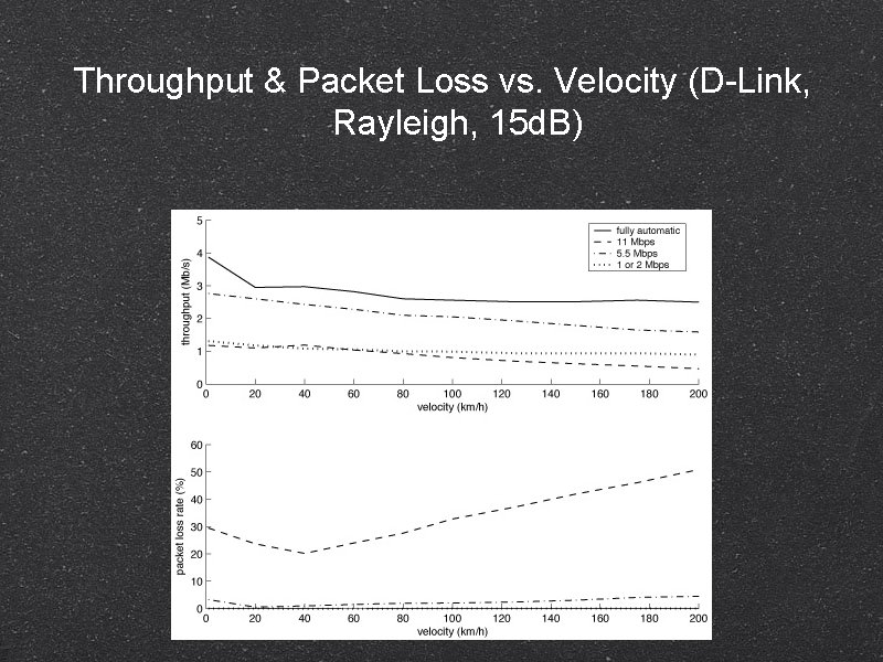 Throughput & Packet Loss vs. Velocity (D-Link, Rayleigh, 15 d. B) 