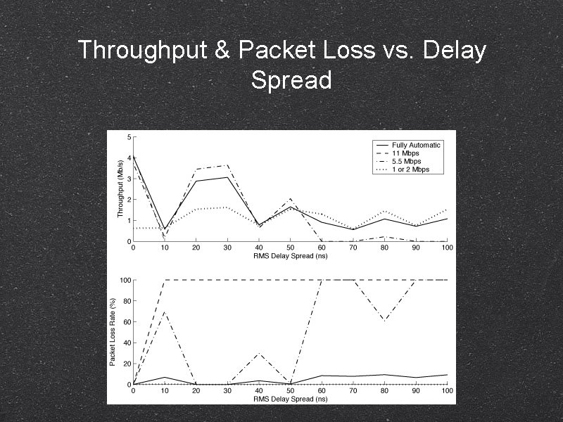 Throughput & Packet Loss vs. Delay Spread 