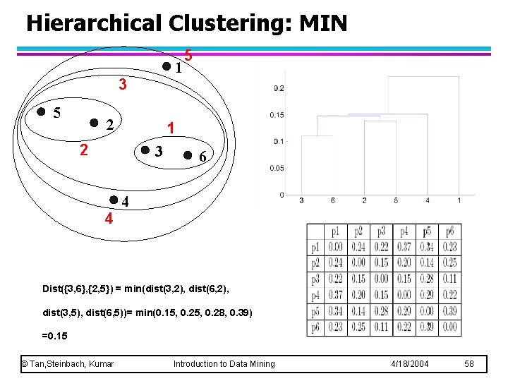 Hierarchical Clustering: MIN 1 3 5 2 1 2 3 4 5 6 4