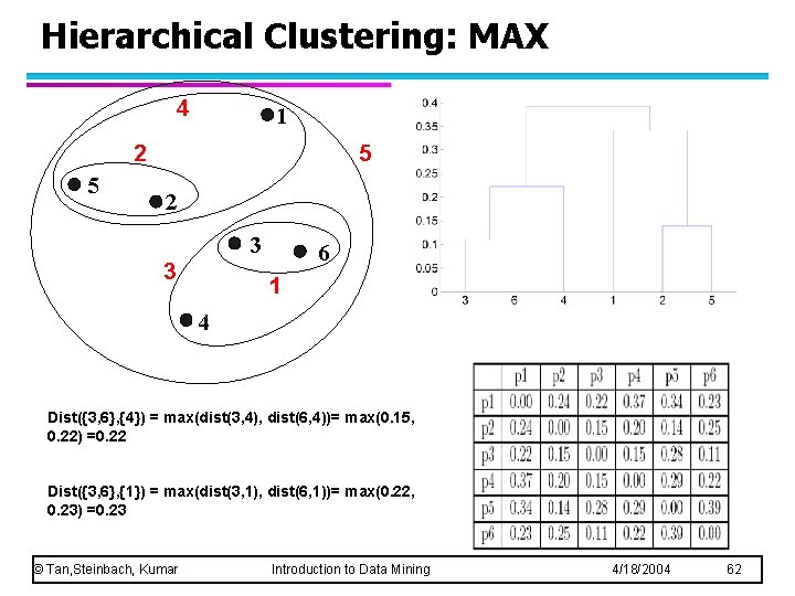 Hierarchical Clustering: MAX 4 1 2 5 5 2 3 3 6 1 4