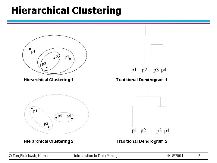 Hierarchical Clustering 1 Traditional Dendrogram 1 Hierarchical Clustering 2 Traditional Dendrogram 2 © Tan,