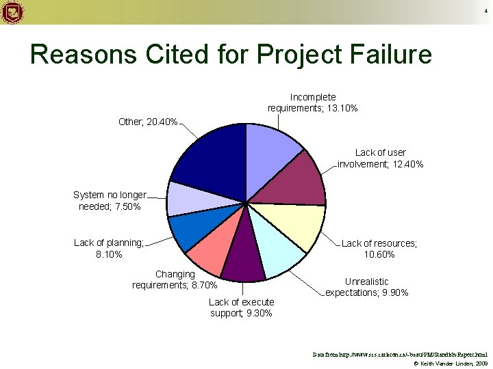 4 Reasons Cited for Project Failure Incomplete requirements; 13. 10% Other; 20. 40% Lack