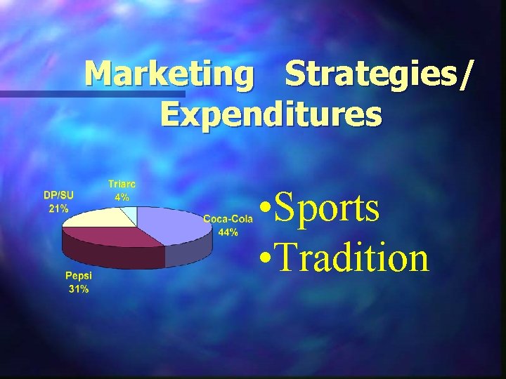 Marketing Strategies/ Expenditures • Sports • Tradition 
