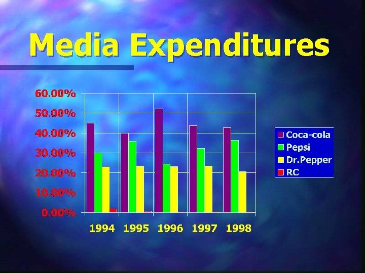 Media Expenditures 