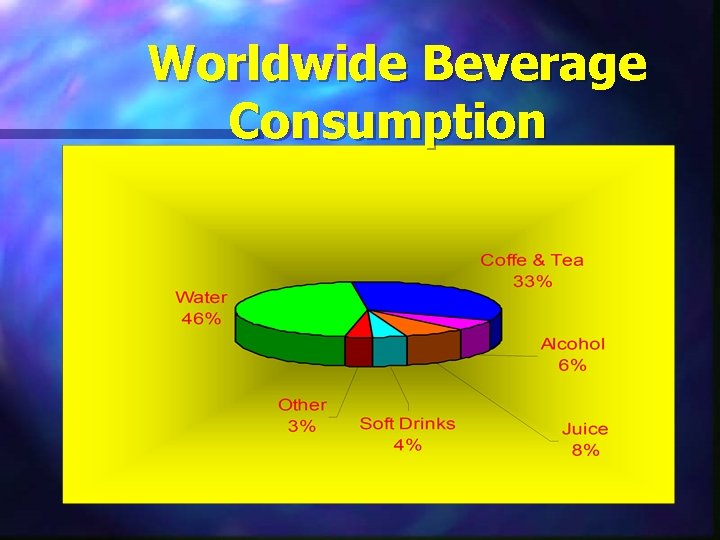 Worldwide Beverage Consumption 