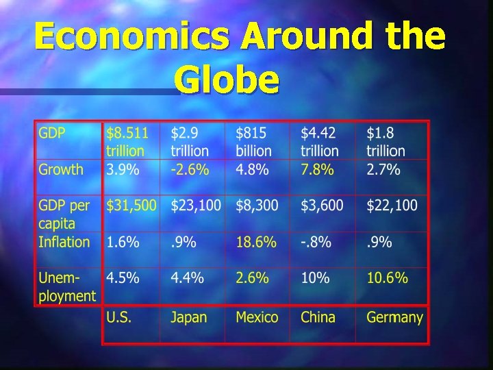 Economics Around the Globe 