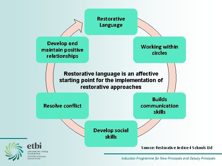 Restorative Language Develop and maintain positive relationships Working within circles Restorative language is an