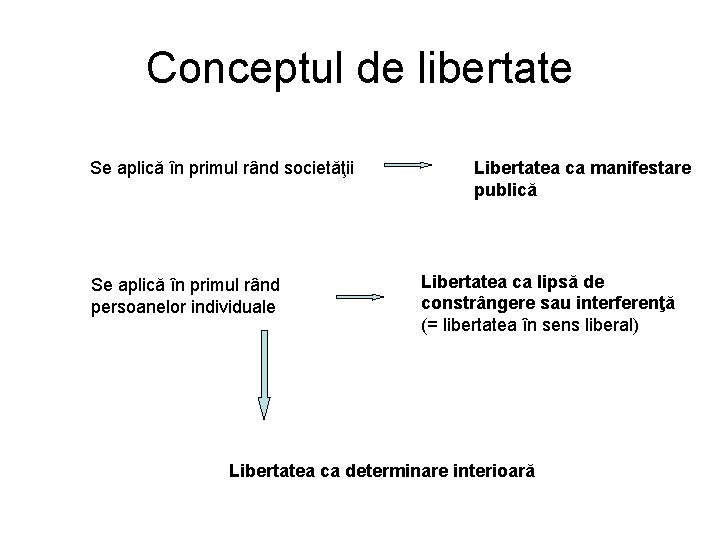 Conceptul de libertate Se aplică în primul rând societăţii Se aplică în primul rând