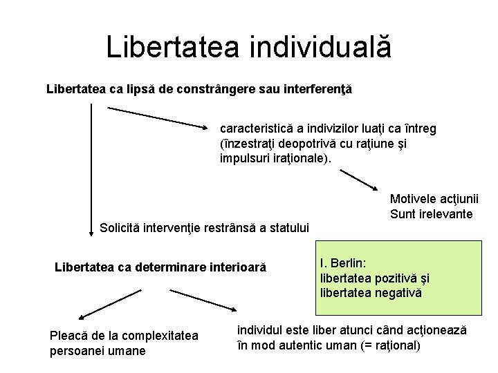 Libertatea individuală Libertatea ca lipsă de constrângere sau interferenţă caracteristică a indivizilor luaţi ca