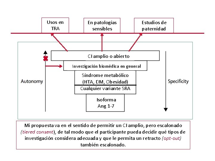 Usos en TRA En patologías sensibles Estudios de paternidad CI amplio o abierto Investigación