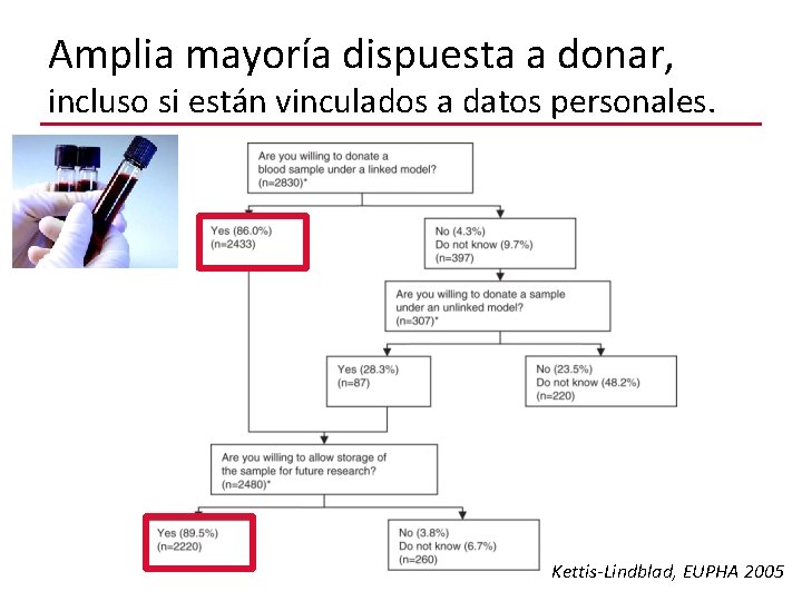 Amplia mayoría dispuesta a donar, incluso si están vinculados a datos personales. Kettis-Lindblad, EUPHA