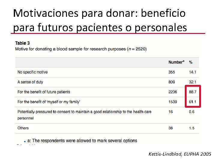 Motivaciones para donar: beneficio para futuros pacientes o personales Kettis-Lindblad, EUPHA 2005 