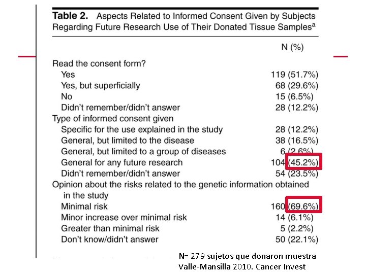 N= 279 sujetos que donaron muestra Valle-Mansilla 2010. Cancer Invest 