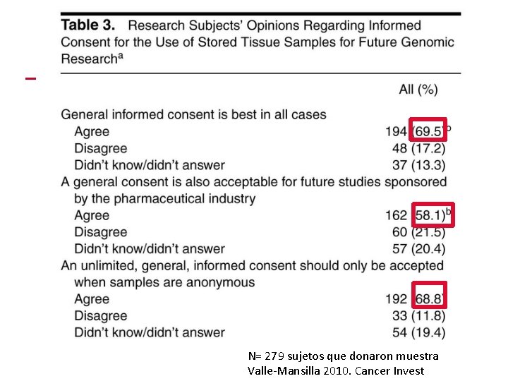 N= 279 sujetos que donaron muestra Valle-Mansilla 2010. Cancer Invest 