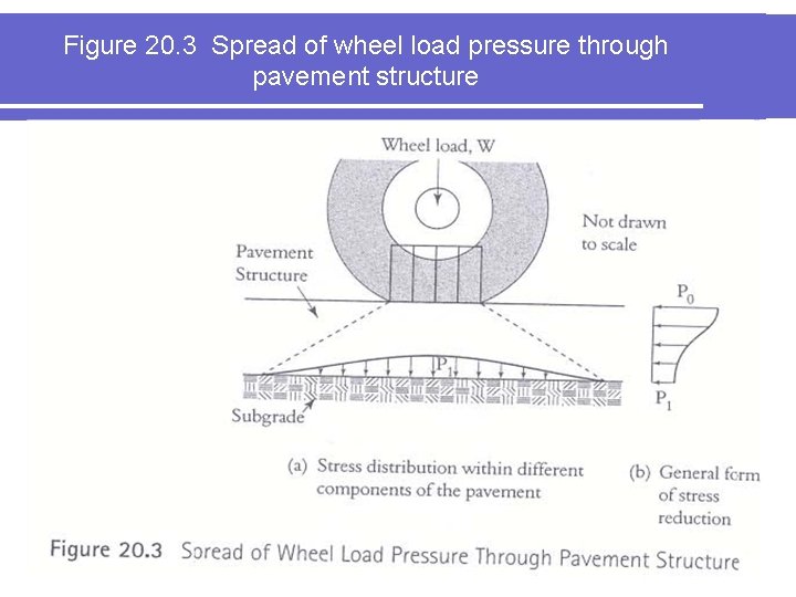 Figure 20. 3 Spread of wheel load pressure through pavement structure 