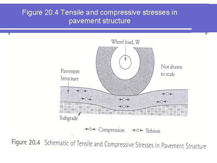 Figure 20. 4 Tensile and compressive stresses in pavement structure 