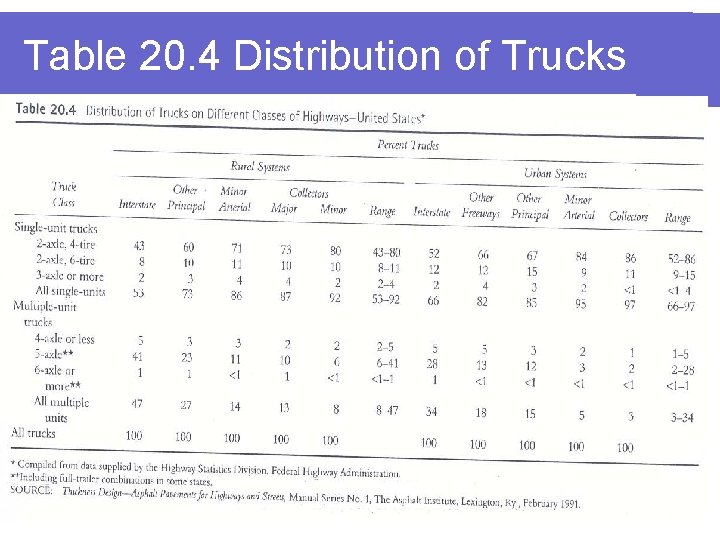 Table 20. 4 Distribution of Trucks Table 20. 4 Distribution of Trucks