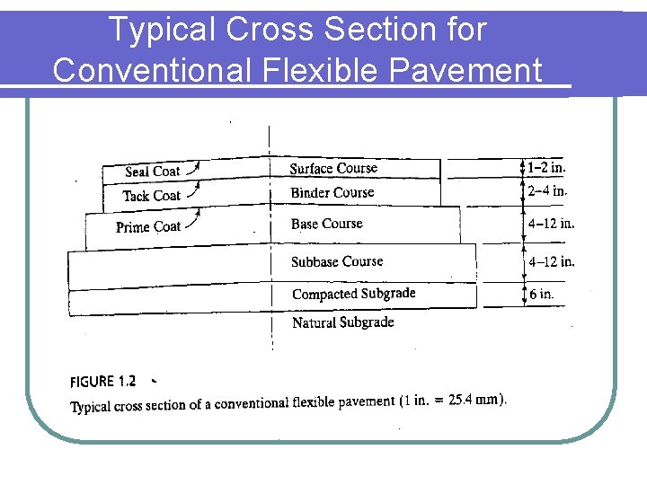 Typical Cross Section for Conventional Flexible Pavement 