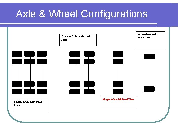 Axle & Wheel Configurations Single Axle with Single Tire Tandem Axles with Dual Tires Axle & Wheel Configurations Single Axle with Single Tire Tandem Axles with Dual Tires