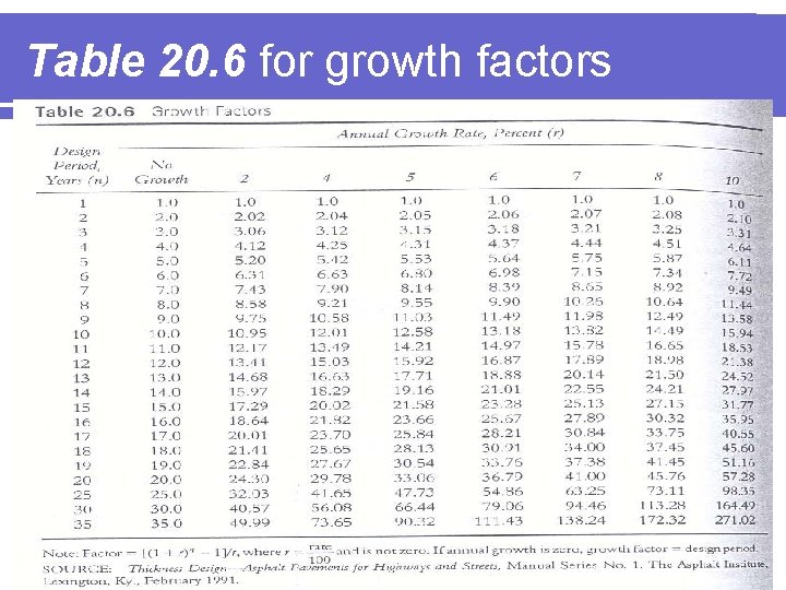 Table 20. 6 for growth factors 