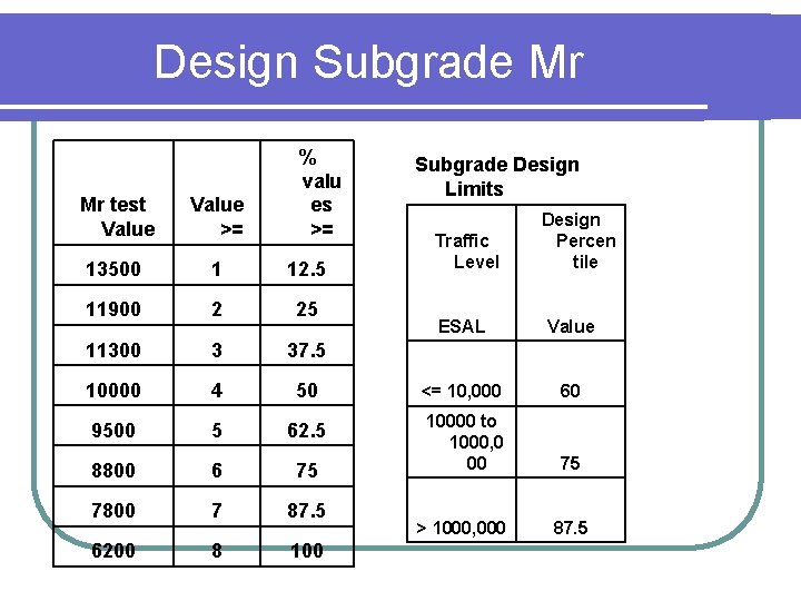 Design Subgrade Mr % valu es >= Mr test Value >= 13500 1 12. Design Subgrade Mr % valu es >= Mr test Value >= 13500 1 12.