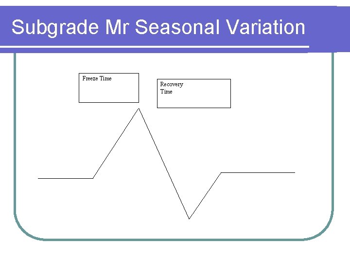 Subgrade Mr Seasonal Variation Freeze Time Recovery Time Subgrade Mr Seasonal Variation Freeze Time Recovery Time