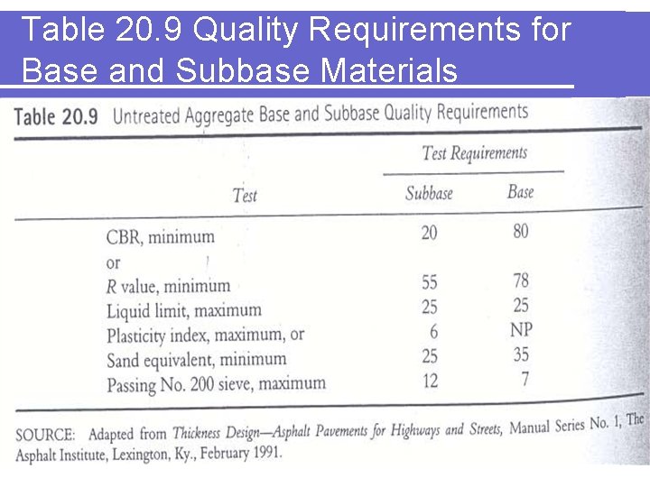 Table 20. 9 Quality Requirements for Base and Subbase Materials 