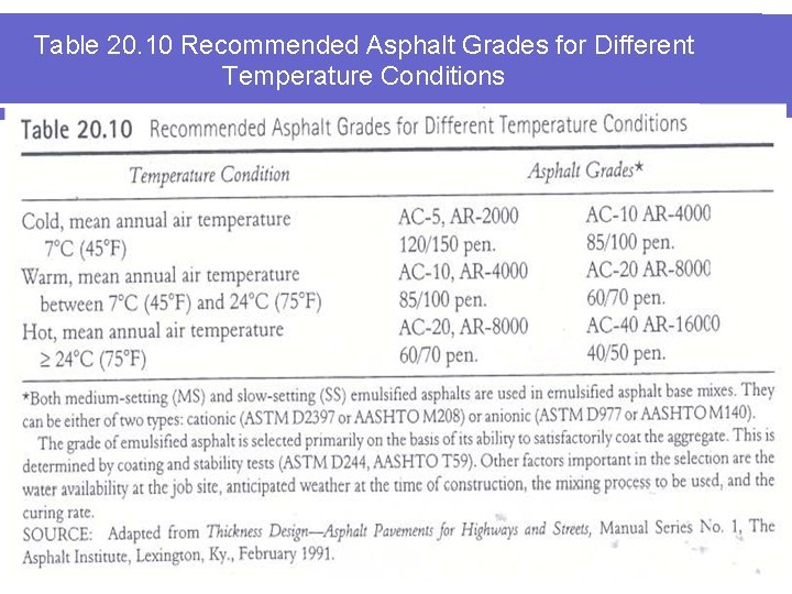 Table 20. 10 Recommended Asphalt Grades for Different Temperature Conditions 