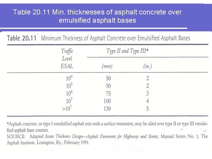 Table 20. 11 Min. thicknesses of asphalt concrete over emulsified asphalt bases Table 20. 11 Min. thicknesses of asphalt concrete over emulsified asphalt bases