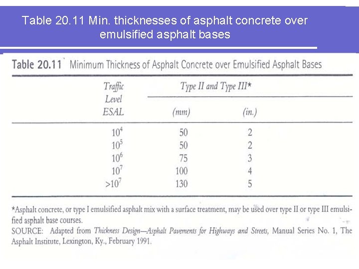 Table 20. 11 Min. thicknesses of asphalt concrete over emulsified asphalt bases 