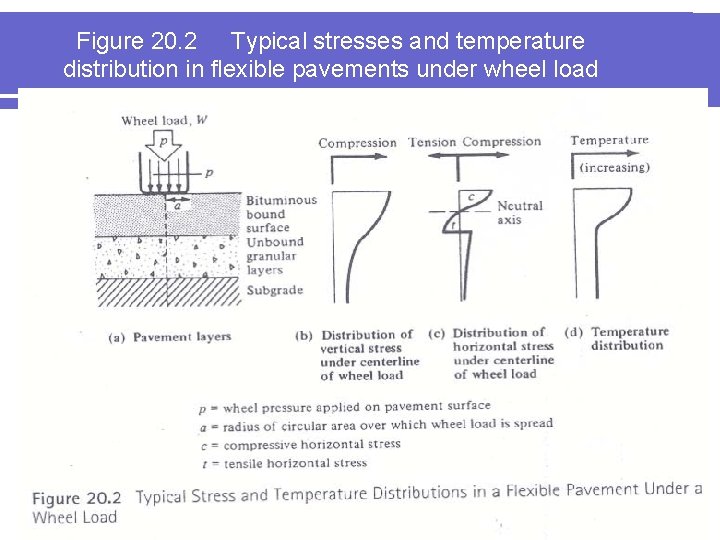 Figure 20. 2 Typical stresses and temperature distribution in flexible pavements under wheel load