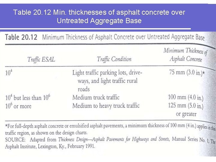 Table 20. 12 Min. thicknesses of asphalt concrete over Untreated Aggregate Base 