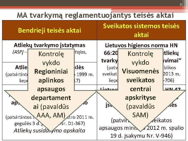 2 MA tvarkymą reglamentuojantys teisės aktai Sveikatos sistemos teisės Bendrieji teisės aktai Atliekų tvarkymo