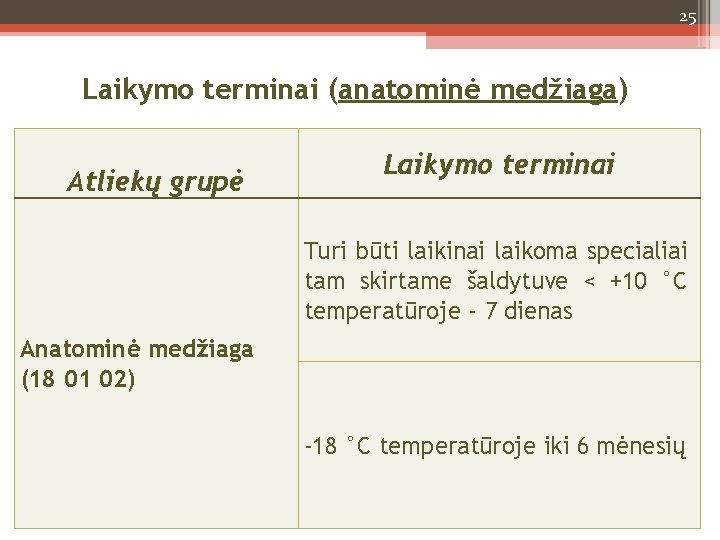 25 Laikymo terminai (anatominė medžiaga) Atliekų grupė Laikymo terminai Turi būti laikinai laikoma specialiai