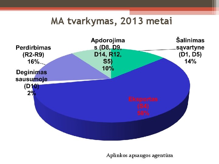 MA tvarkymas, 2013 metai Aplinkos apsaugos agentūra 