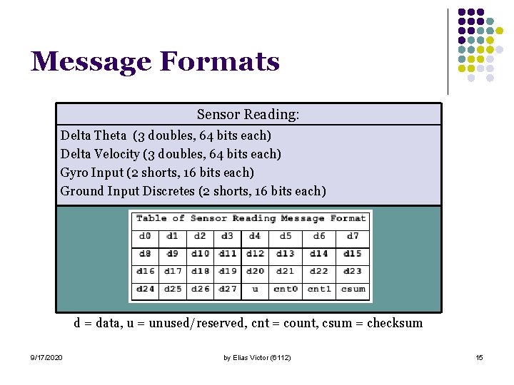 Message Formats Sensor Reading: Delta Theta (3 doubles, 64 bits each) Delta Velocity (3