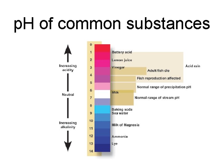 p. H of common substances 