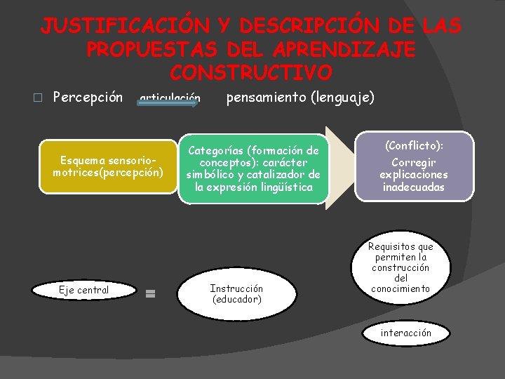 JUSTIFICACIÓN Y DESCRIPCIÓN DE LAS PROPUESTAS DEL APRENDIZAJE CONSTRUCTIVO � Percepción articulación Esquema sensoriomotrices(percepción)